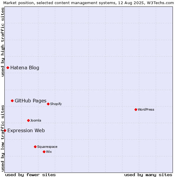 Market position of GitHub Pages vs. Hatena Blog vs. Expression Web