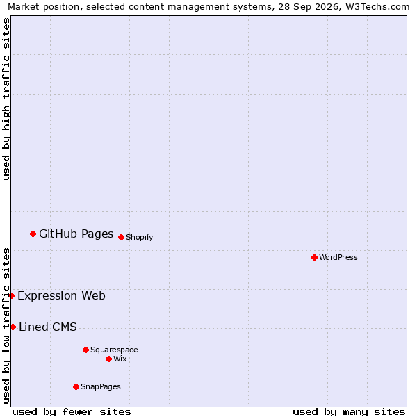 Market position of GitHub Pages vs. Lined CMS vs. Expression Web