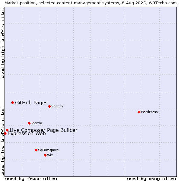 Market position of GitHub Pages vs. Live Composer Page Builder vs. Expression Web