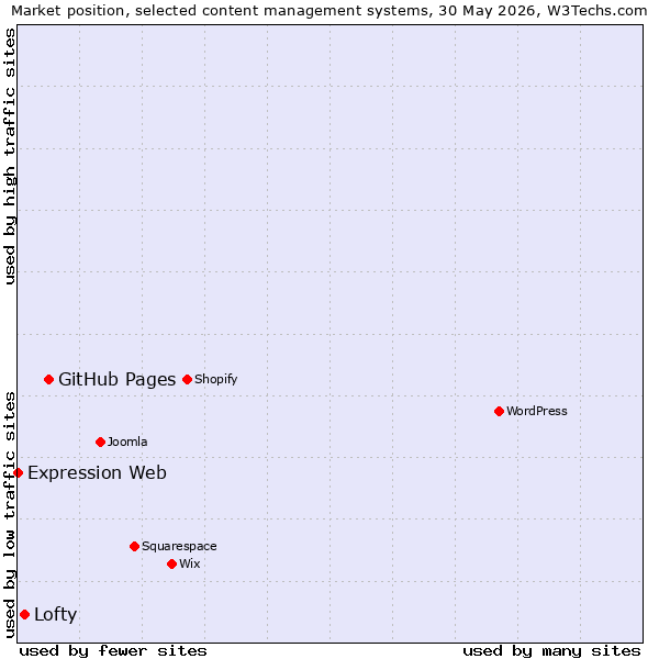 Market position of GitHub Pages vs. Lofty vs. Expression Web