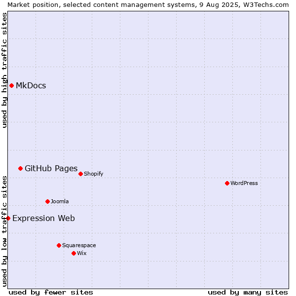 Market position of GitHub Pages vs. MkDocs vs. Expression Web