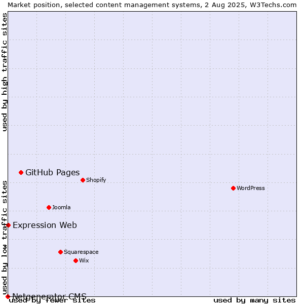 Market position of GitHub Pages vs. Expression Web vs. Netgenerator CMS
