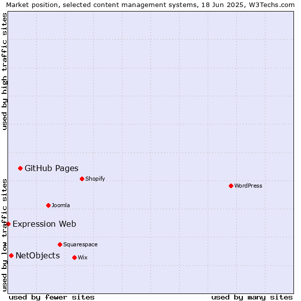 Market position of GitHub Pages vs. NetObjects vs. Expression Web