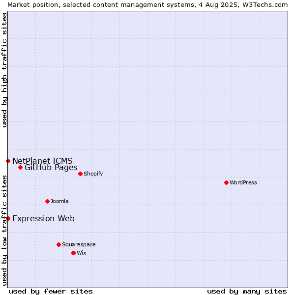 Market position of GitHub Pages vs. NetPlanet iCMS vs. Expression Web
