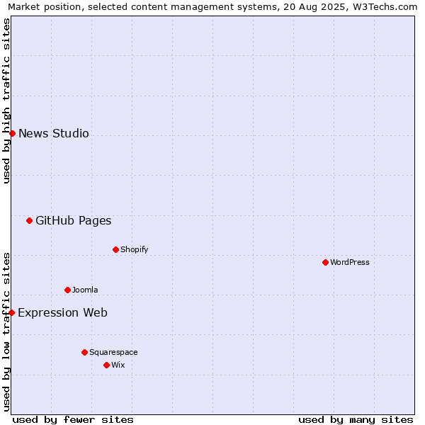 Market position of GitHub Pages vs. News Studio vs. Expression Web