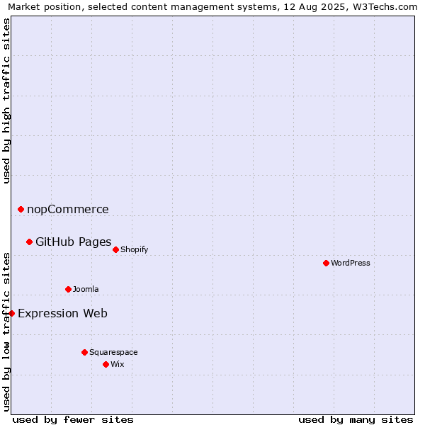 Market position of GitHub Pages vs. nopCommerce vs. Expression Web