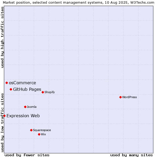 Market position of GitHub Pages vs. osCommerce vs. Expression Web
