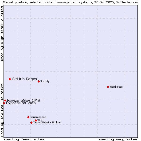 Market position of GitHub Pages vs. Revize eGov CMS vs. Expression Web