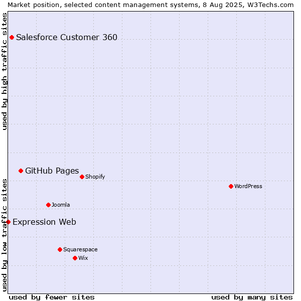 Market position of GitHub Pages vs. Salesforce Customer 360 vs. Expression Web