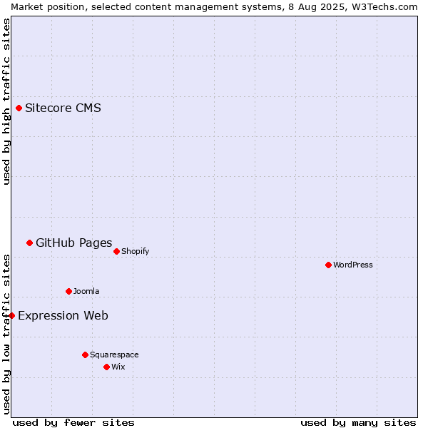 Market position of GitHub Pages vs. Sitecore CMS vs. Expression Web