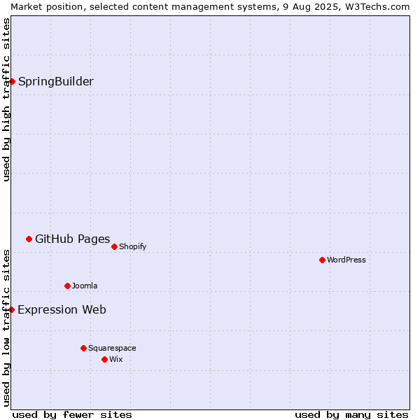 Market position of GitHub Pages vs. SpringBuilder vs. Expression Web