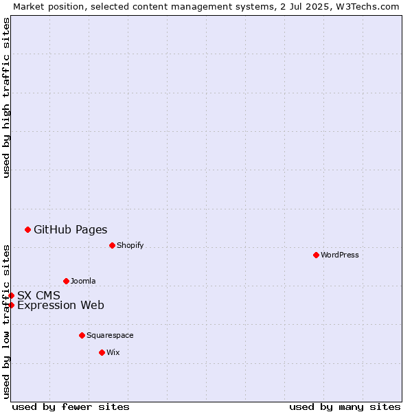 Market position of GitHub Pages vs. Expression Web vs. SX CMS