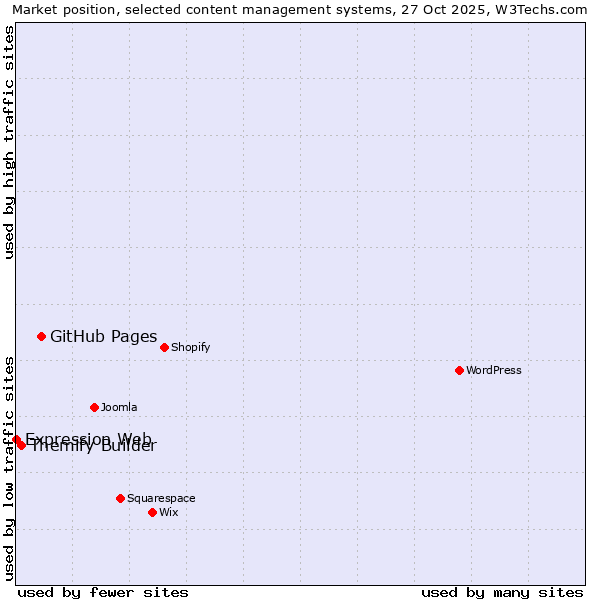 Market position of GitHub Pages vs. Themify Builder vs. Expression Web