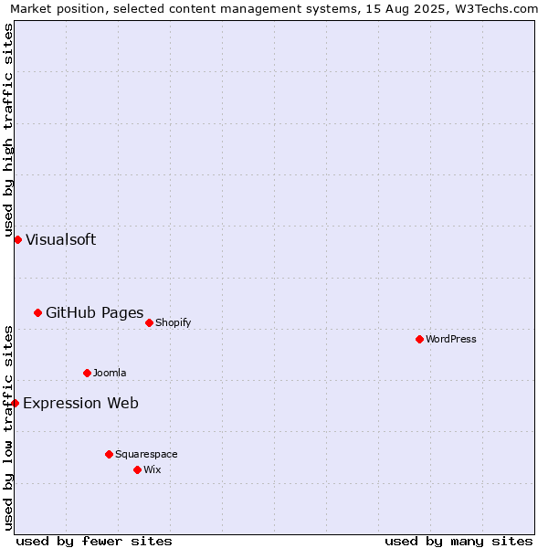 Market position of GitHub Pages vs. Visualsoft vs. Expression Web