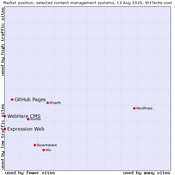 Market position of GitHub Pages vs. Expression Web vs. WebHare CMS