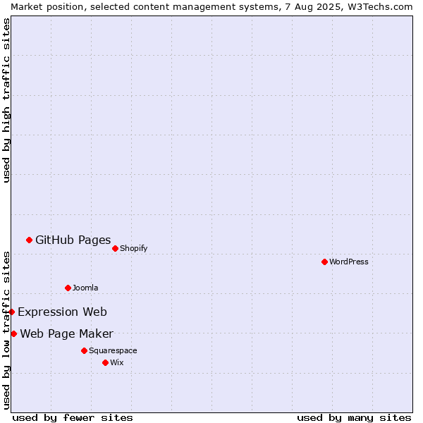Market position of GitHub Pages vs. Web Page Maker vs. Expression Web