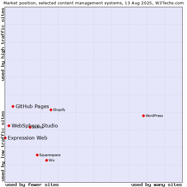 Market position of GitHub Pages vs. WebSphere Studio vs. Expression Web