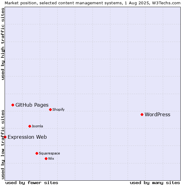 Market position of WordPress vs. GitHub Pages vs. Expression Web