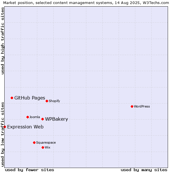 Market position of WPBakery vs. GitHub Pages vs. Expression Web
