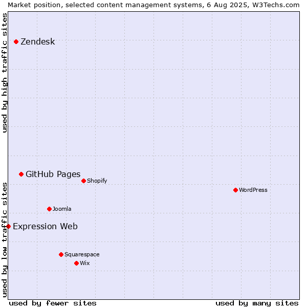 Market position of GitHub Pages vs. Zendesk vs. Expression Web