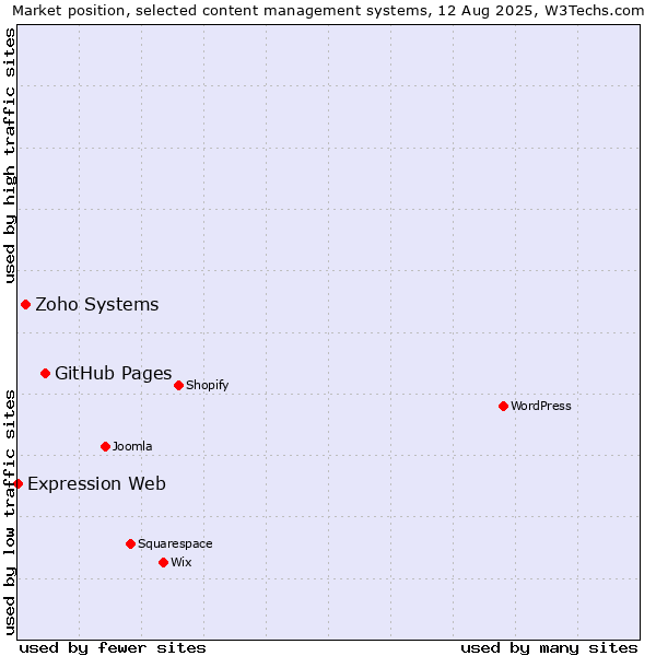 Market position of GitHub Pages vs. Zoho Systems vs. Expression Web