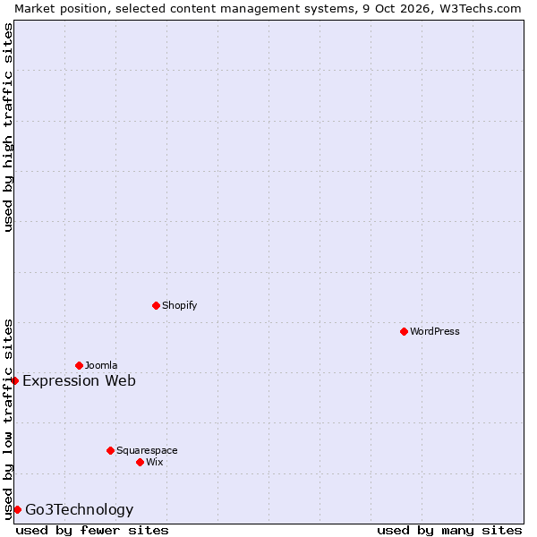 Market position of Go3Technology vs. Expression Web