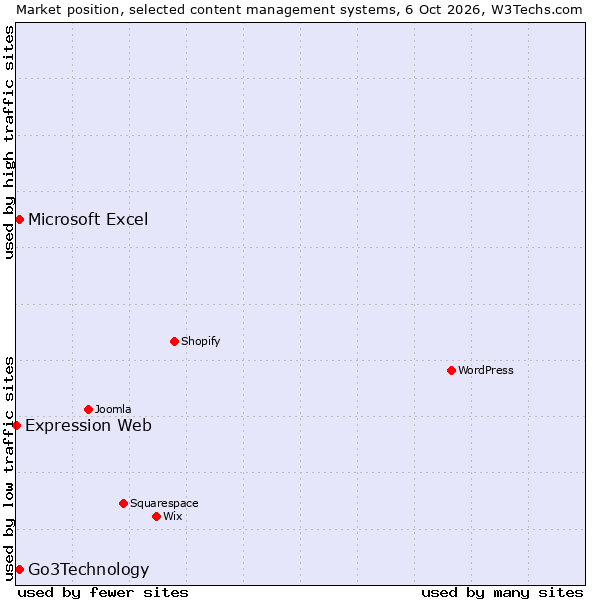 Market position of Go3Technology vs. Microsoft Excel vs. Expression Web