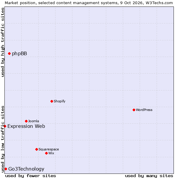 Market position of phpBB vs. Go3Technology vs. Expression Web