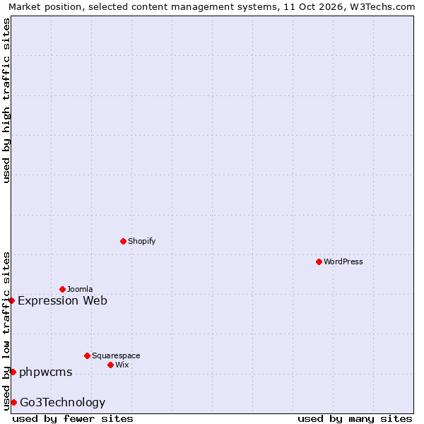 Market position of Go3Technology vs. phpwcms vs. Expression Web