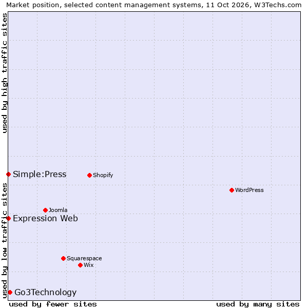 Market position of Go3Technology vs. Simple:Press vs. Expression Web