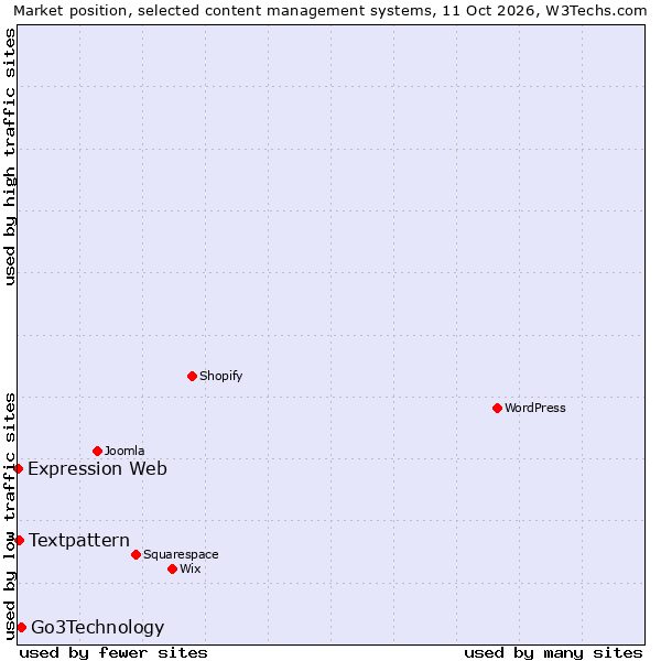 Market position of Go3Technology vs. Textpattern vs. Expression Web