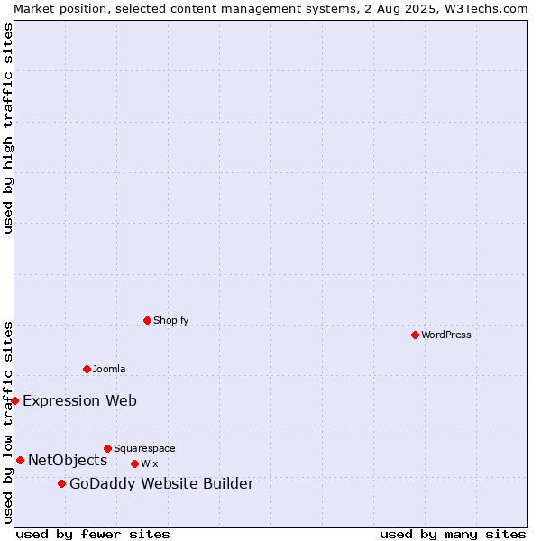 Market position of GoDaddy Website Builder vs. NetObjects vs. Expression Web