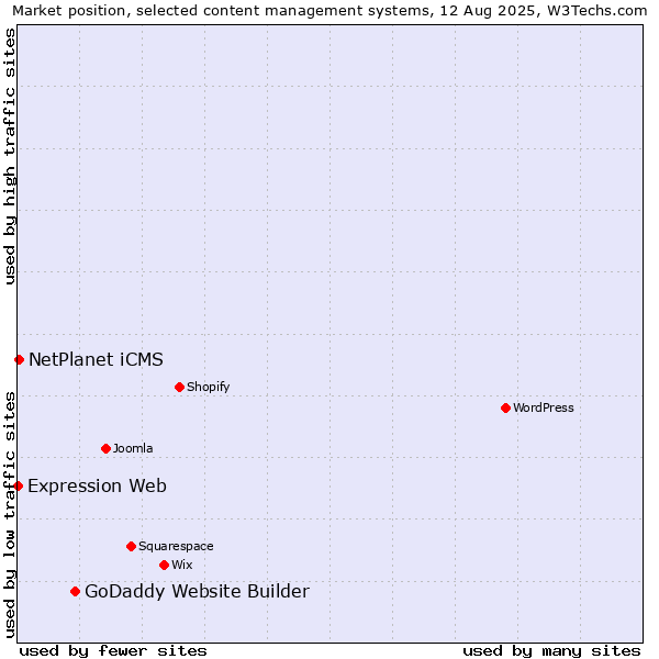 Market position of GoDaddy Website Builder vs. NetPlanet iCMS vs. Expression Web