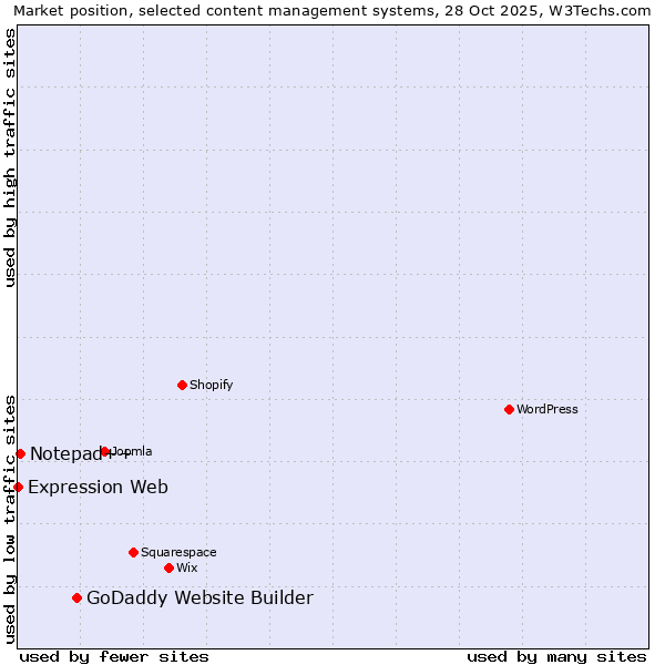 Market position of GoDaddy Website Builder vs. Notepad++ vs. Expression Web