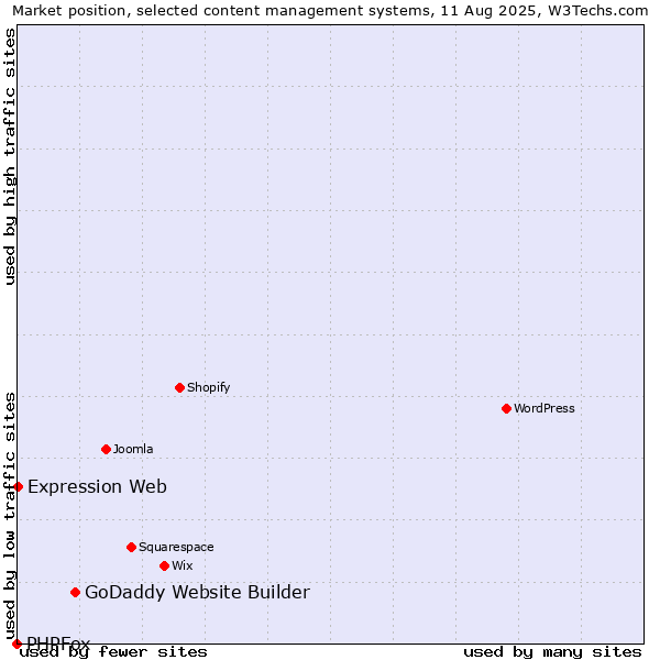 Market position of GoDaddy Website Builder vs. Expression Web vs. PHPFox
