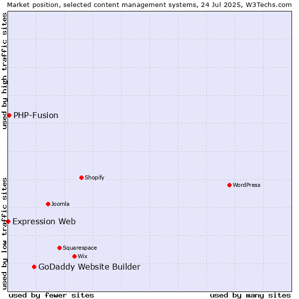 Market position of GoDaddy Website Builder vs. PHP-Fusion vs. Expression Web