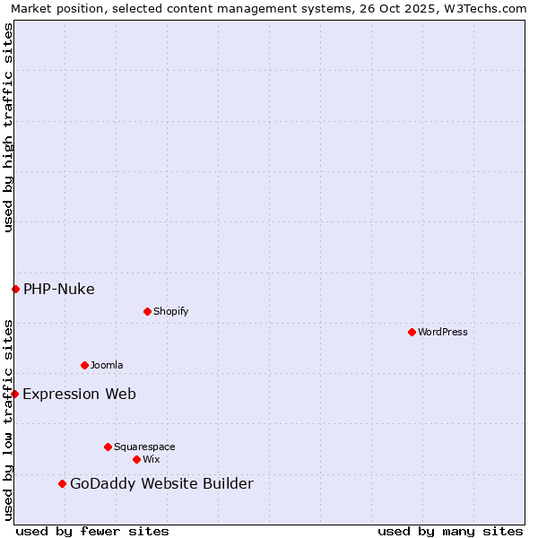 Market position of GoDaddy Website Builder vs. PHP-Nuke vs. Expression Web