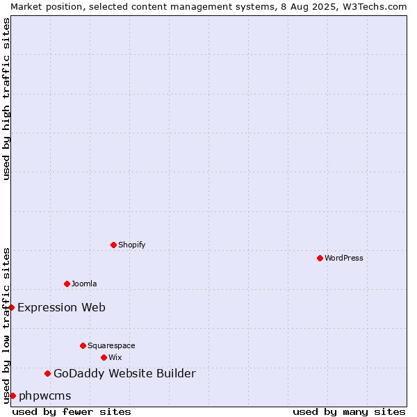 Market position of GoDaddy Website Builder vs. phpwcms vs. Expression Web