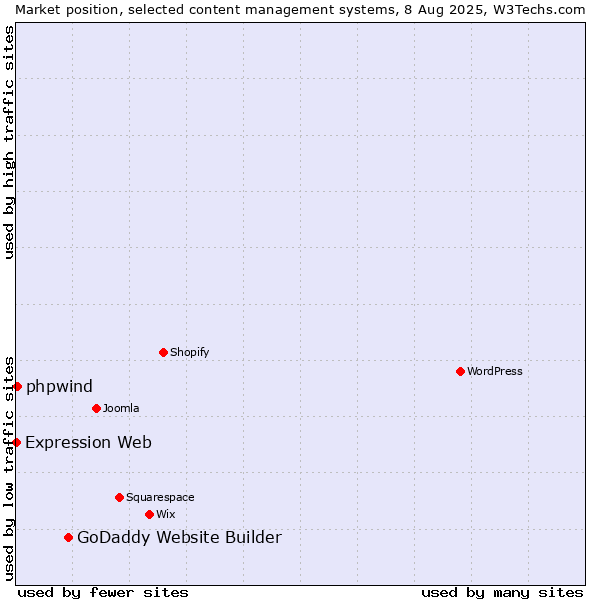 Market position of GoDaddy Website Builder vs. phpwind vs. Expression Web