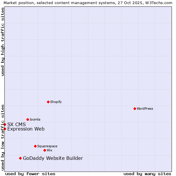Market position of GoDaddy Website Builder vs. Expression Web vs. SX CMS