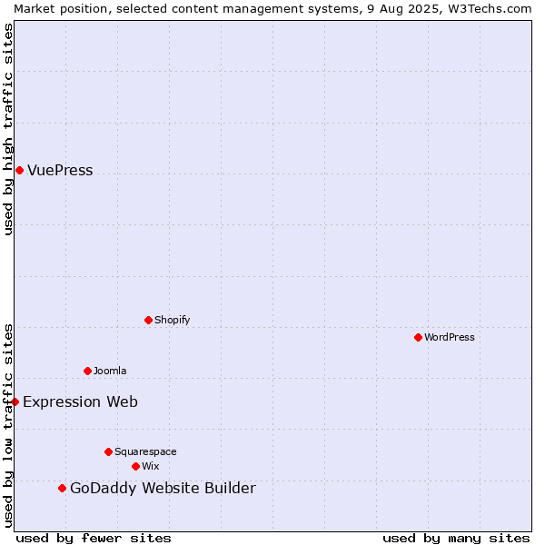 Market position of GoDaddy Website Builder vs. VuePress vs. Expression Web