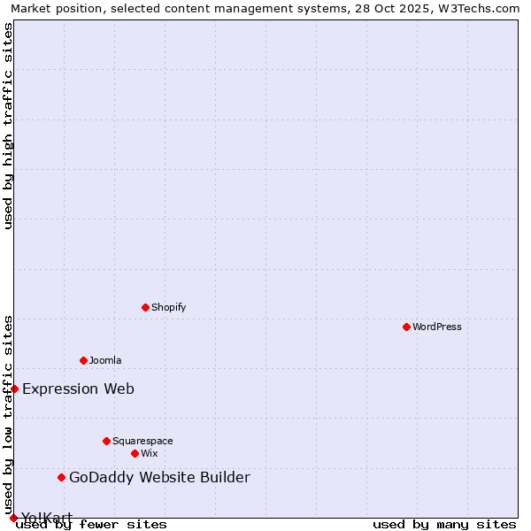 Market position of GoDaddy Website Builder vs. Expression Web vs. Yo!Kart