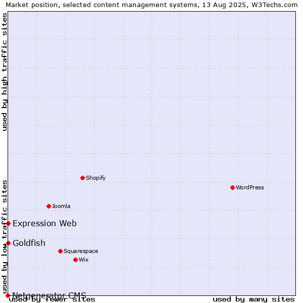 Market position of Goldfish vs. Expression Web vs. Netgenerator CMS