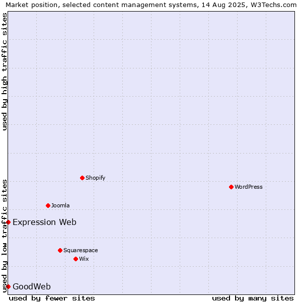 Market position of Expression Web vs. GoodWeb