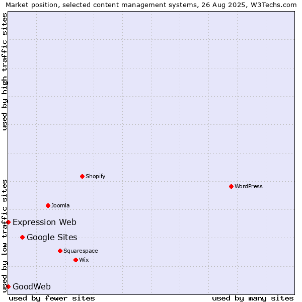 Market position of Google Sites vs. Expression Web vs. GoodWeb