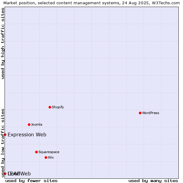 Market position of LEAP vs. Expression Web vs. GoodWeb