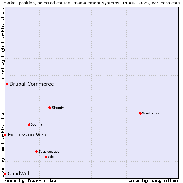 Market position of Drupal Commerce vs. Expression Web vs. GoodWeb