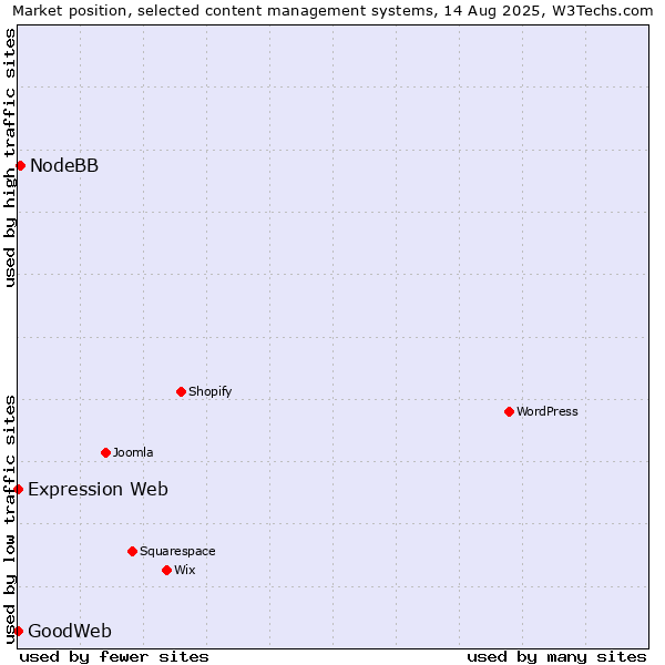 Market position of NodeBB vs. Expression Web vs. GoodWeb