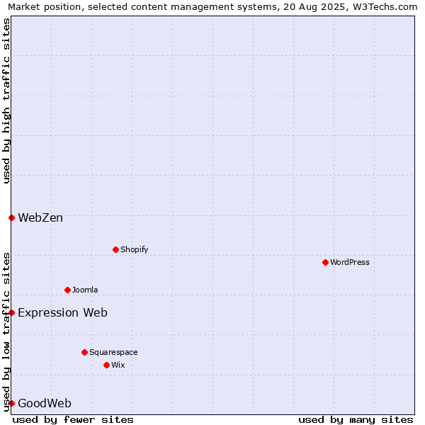 Market position of Expression Web vs. GoodWeb vs. WebZen