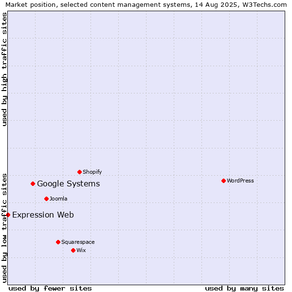 Market position of Google Systems vs. Expression Web